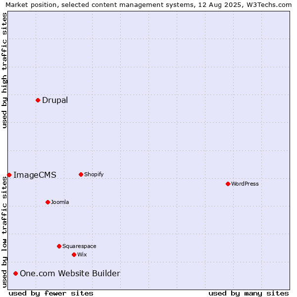 Market position of Drupal vs. One.com Website Builder vs. ImageCMS