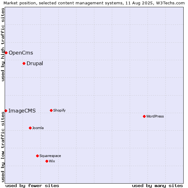 Market position of Drupal vs. OpenCms vs. ImageCMS