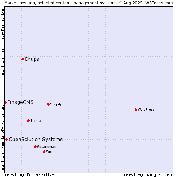 Market position of Drupal vs. OpenSolution Systems vs. ImageCMS