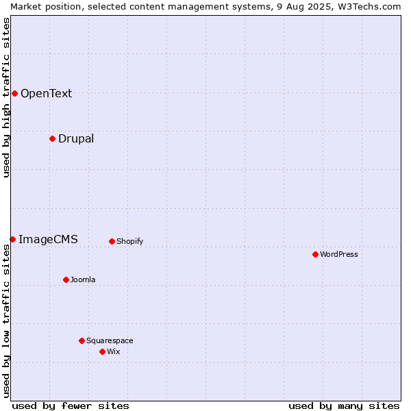 Market position of Drupal vs. OpenText vs. ImageCMS