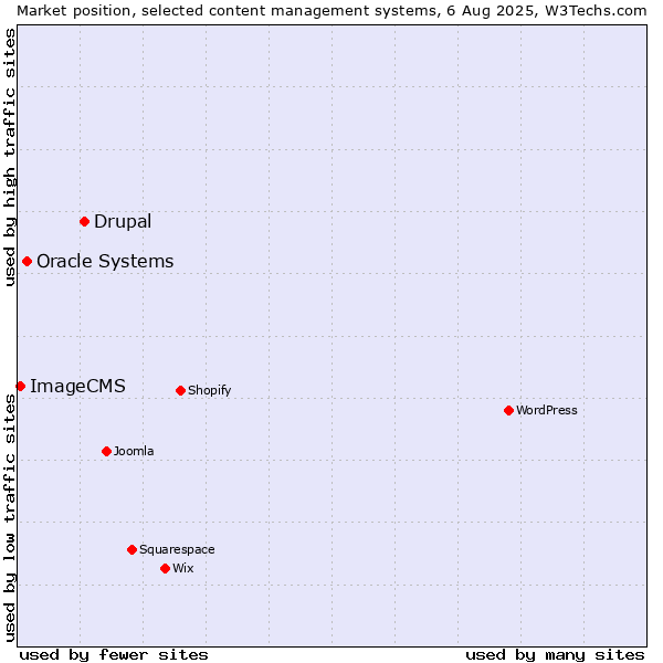 Market position of Drupal vs. Oracle Systems vs. ImageCMS