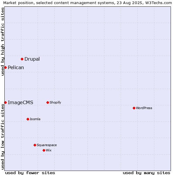 Market position of Drupal vs. Pelican vs. ImageCMS