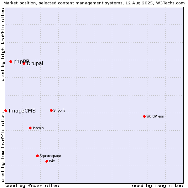 Market position of Drupal vs. phpBB vs. ImageCMS