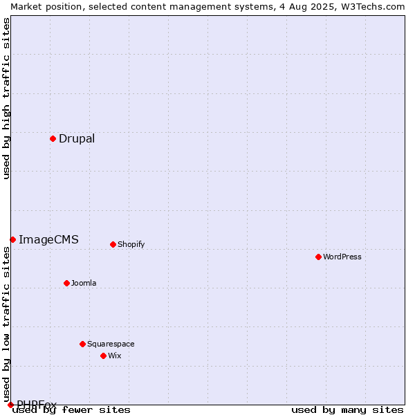 Market position of Drupal vs. ImageCMS vs. PHPFox