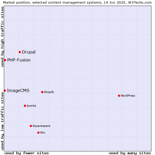 Market position of Drupal vs. PHP-Fusion vs. ImageCMS