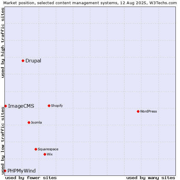 Market position of Drupal vs. ImageCMS vs. PHPMyWind