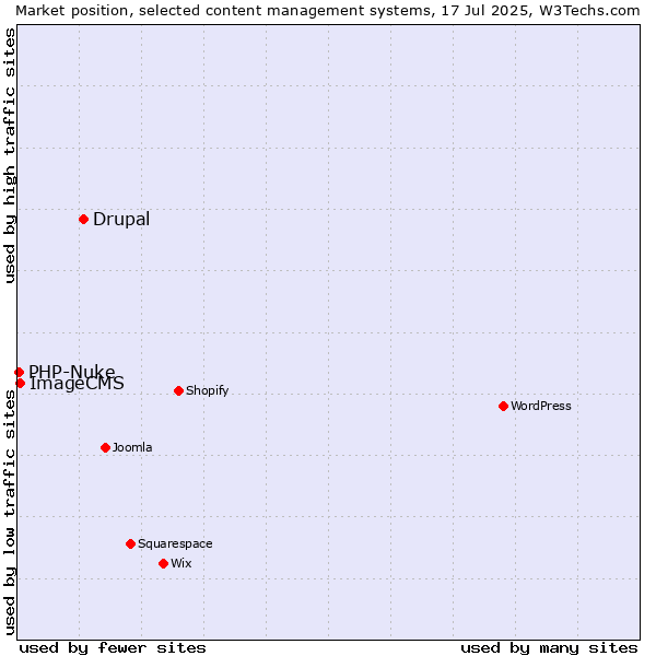 Market position of Drupal vs. ImageCMS vs. PHP-Nuke