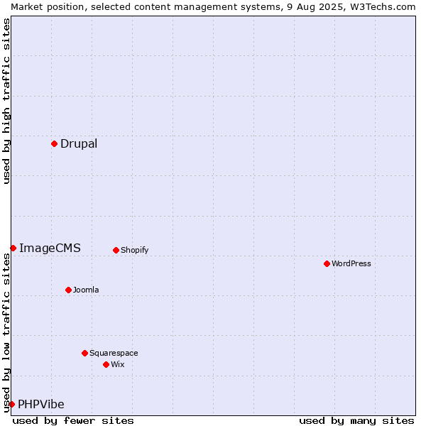 Market position of Drupal vs. ImageCMS vs. PHPVibe