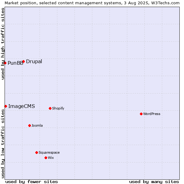 Market position of Drupal vs. ImageCMS vs. PunBB