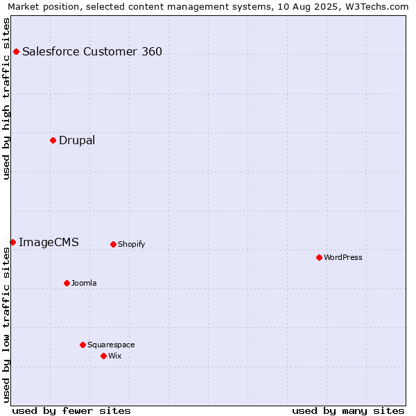 Market position of Drupal vs. Salesforce Customer 360 vs. ImageCMS
