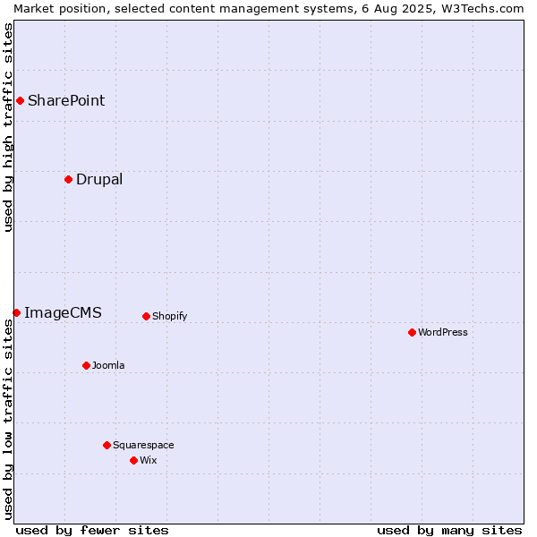 Market position of Drupal vs. SharePoint vs. ImageCMS