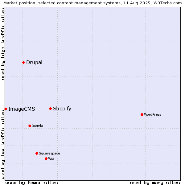 Market position of Shopify vs. Drupal vs. ImageCMS