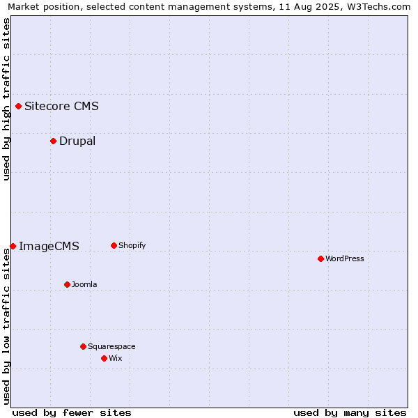 Market position of Drupal vs. Sitecore CMS vs. ImageCMS