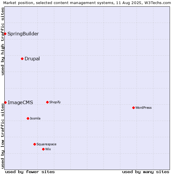 Market position of Drupal vs. ImageCMS vs. SpringBuilder