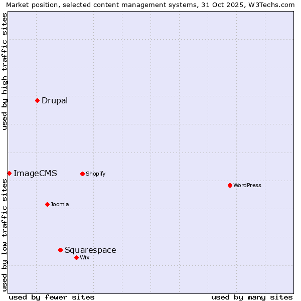 Market position of Squarespace vs. Drupal vs. ImageCMS