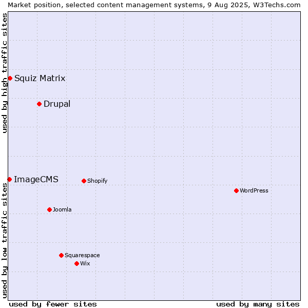 Market position of Drupal vs. Squiz Matrix vs. ImageCMS