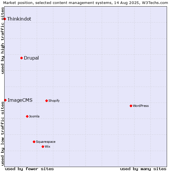 Market position of Drupal vs. ImageCMS vs. Thinkindot