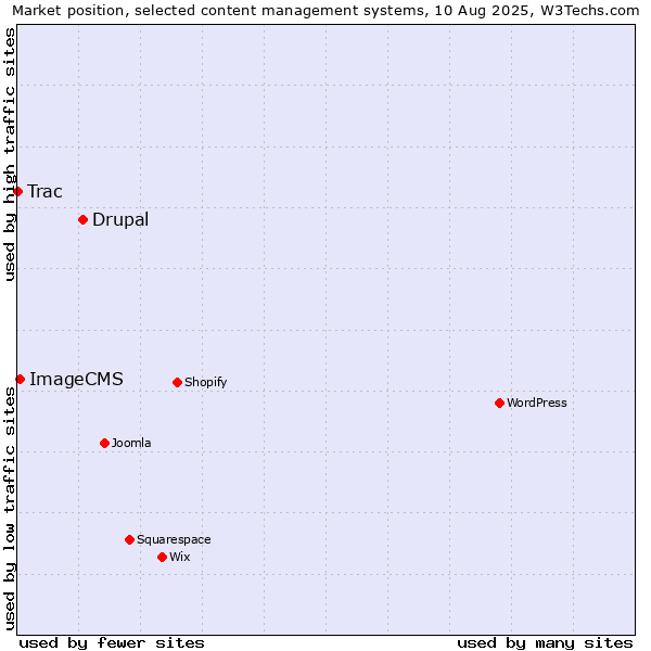 Market position of Drupal vs. ImageCMS vs. Trac