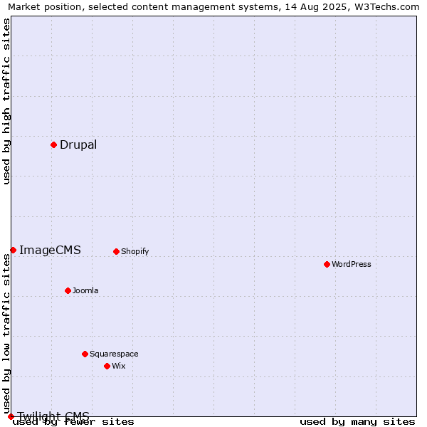 Market position of Drupal vs. ImageCMS vs. Twilight CMS