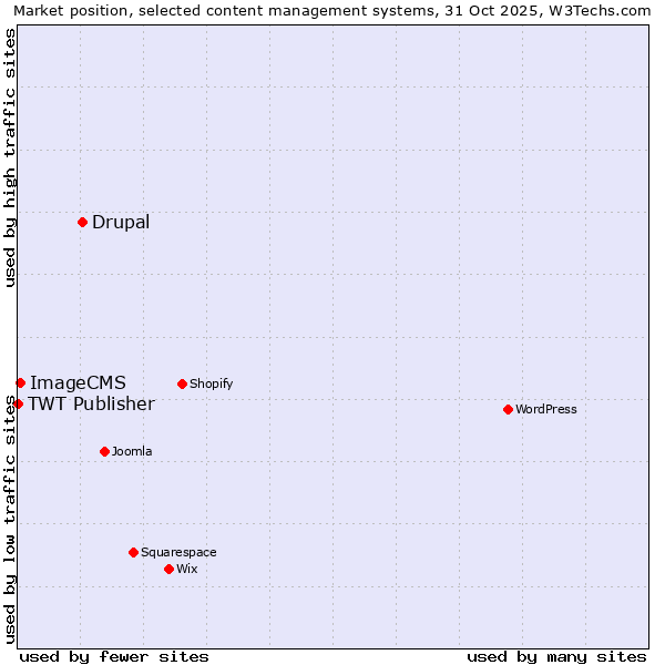 Market position of Drupal vs. ImageCMS vs. TWT Publisher