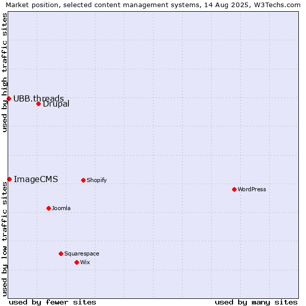 Market position of Drupal vs. ImageCMS vs. UBB.threads