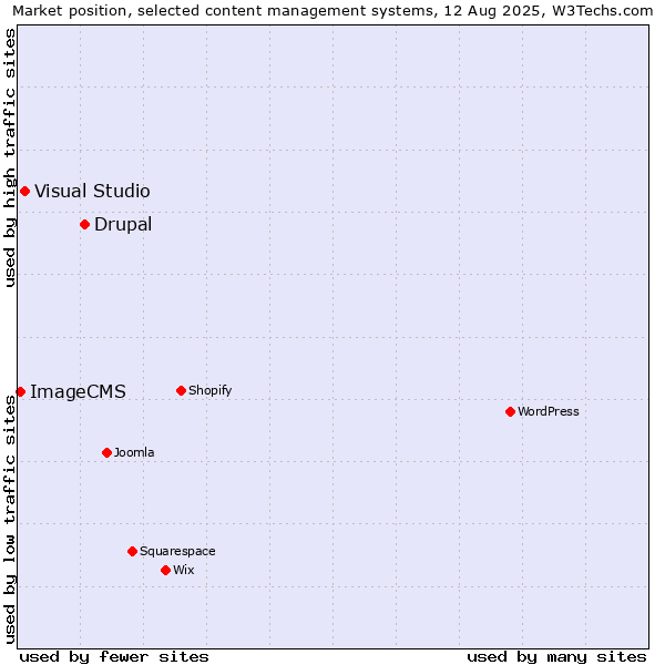 Market position of Drupal vs. Visual Studio vs. ImageCMS