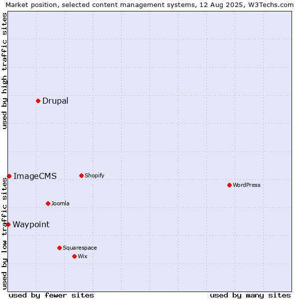 Market position of Drupal vs. ImageCMS vs. Waypoint