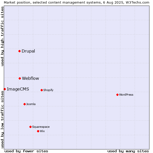 Market position of Webflow vs. Drupal vs. ImageCMS