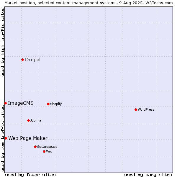 Market position of Drupal vs. Web Page Maker vs. ImageCMS