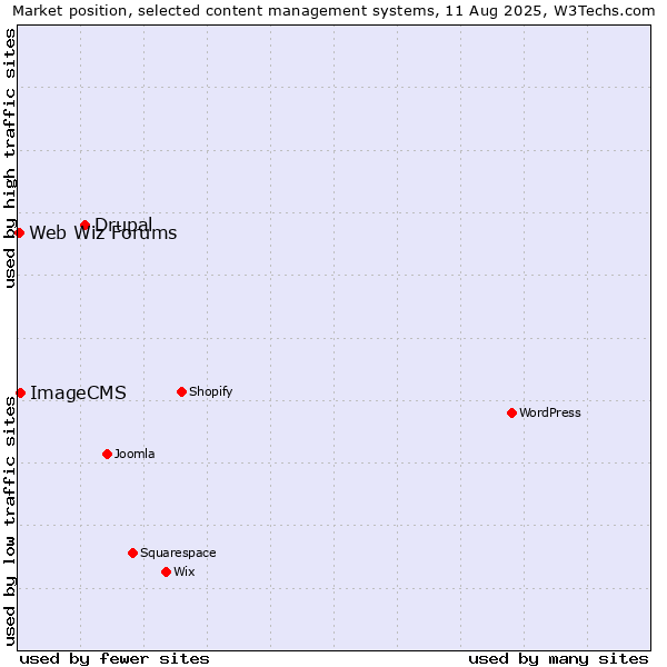 Market position of Drupal vs. ImageCMS vs. Web Wiz Forums