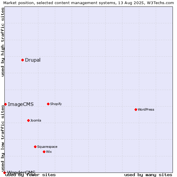 Market position of Drupal vs. ImageCMS vs. WonderCMS