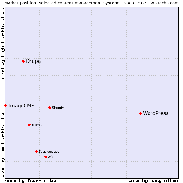 Market position of WordPress vs. Drupal vs. ImageCMS