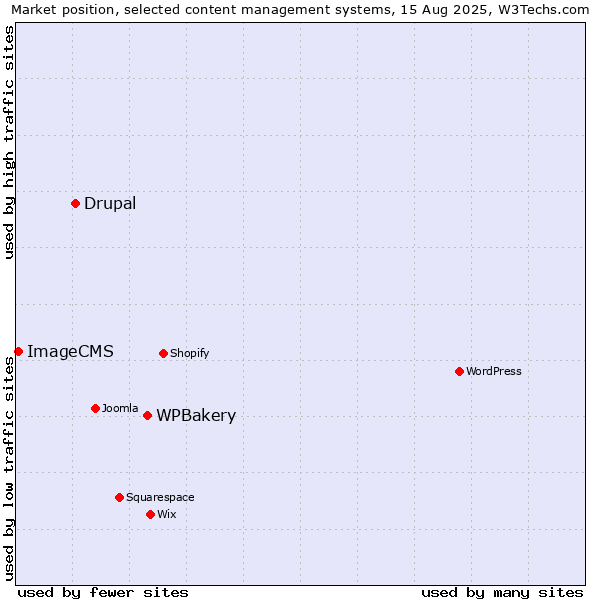 Market position of WPBakery vs. Drupal vs. ImageCMS