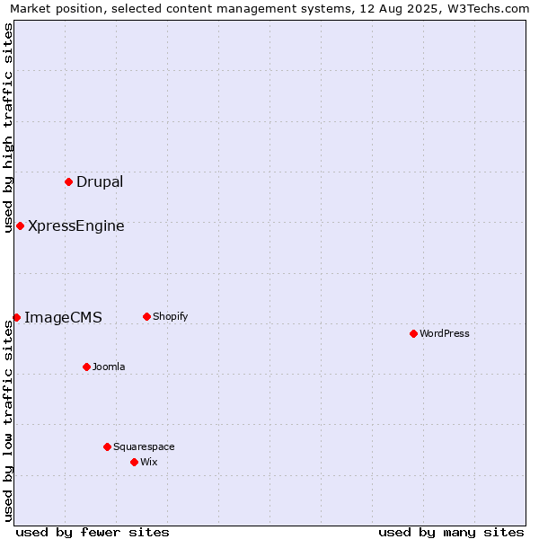 Market position of Drupal vs. XpressEngine vs. ImageCMS