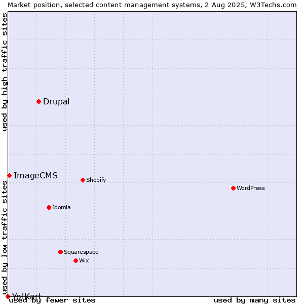 Market position of Drupal vs. ImageCMS vs. Yo!Kart
