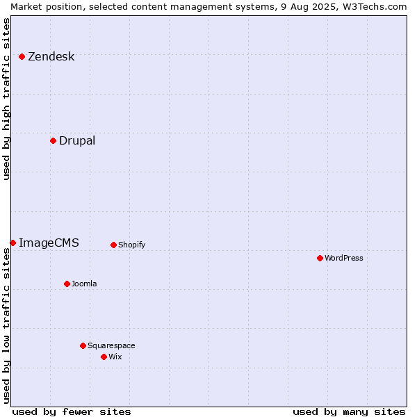 Market position of Drupal vs. Zendesk vs. ImageCMS