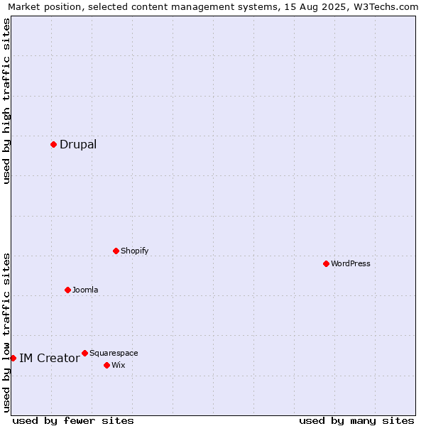 Market position of Drupal vs. IM Creator