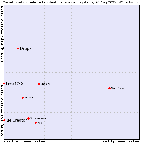 Market position of Drupal vs. IM Creator vs. Live CMS