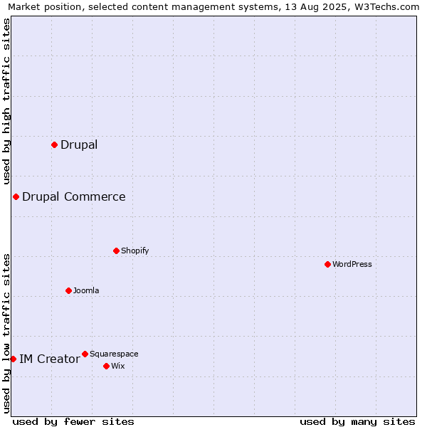 Market position of Drupal vs. Drupal Commerce vs. IM Creator
