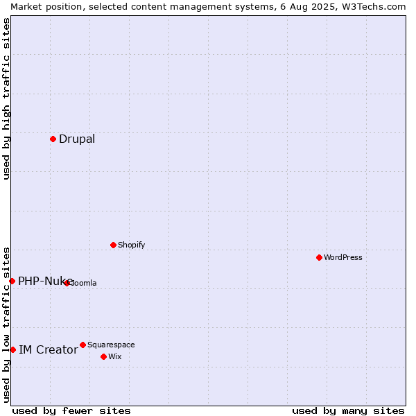 Market position of Drupal vs. IM Creator vs. PHP-Nuke