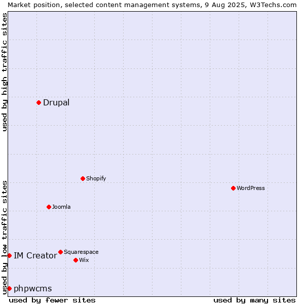 Market position of Drupal vs. phpwcms vs. IM Creator