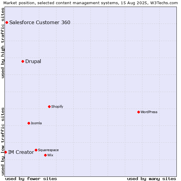 Market position of Drupal vs. Salesforce Customer 360 vs. IM Creator