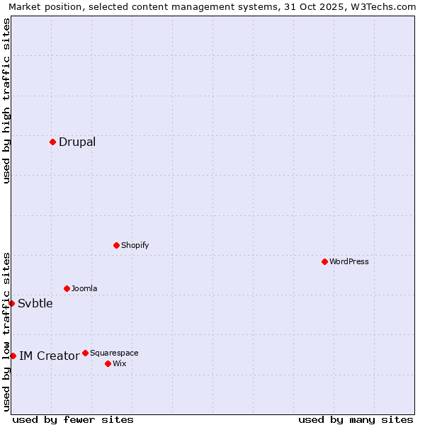 Market position of Drupal vs. IM Creator vs. Svbtle