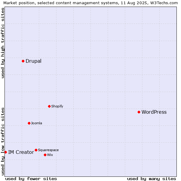 Market position of WordPress vs. Drupal vs. IM Creator