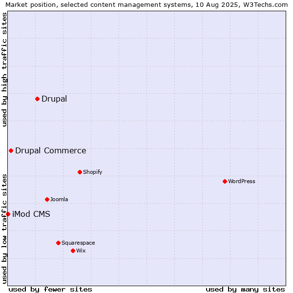 Market position of Drupal vs. Drupal Commerce vs. iMod CMS