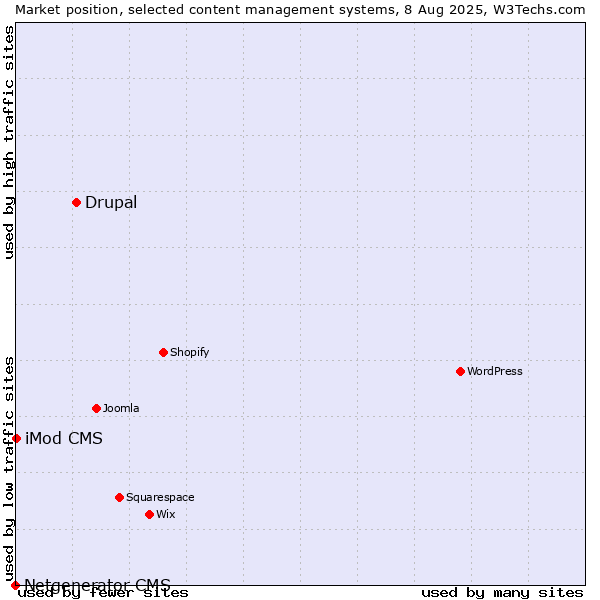 Market position of Drupal vs. iMod CMS vs. Netgenerator CMS