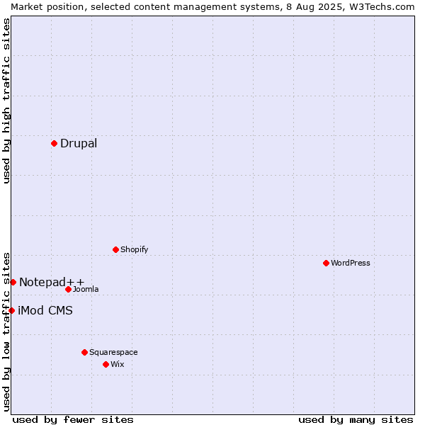 Market position of Drupal vs. Notepad++ vs. iMod CMS