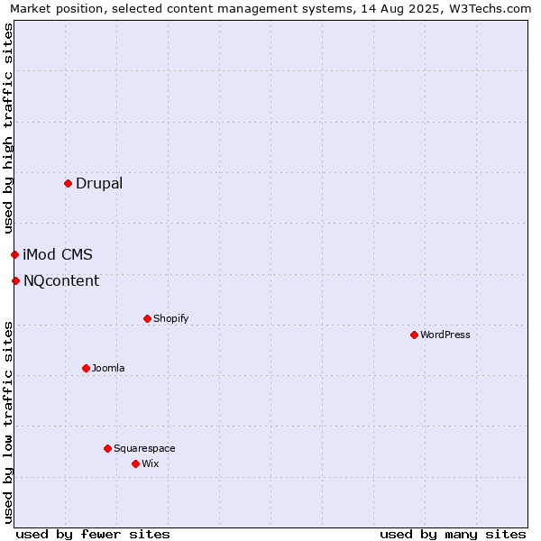 Market position of Drupal vs. NQcontent vs. iMod CMS