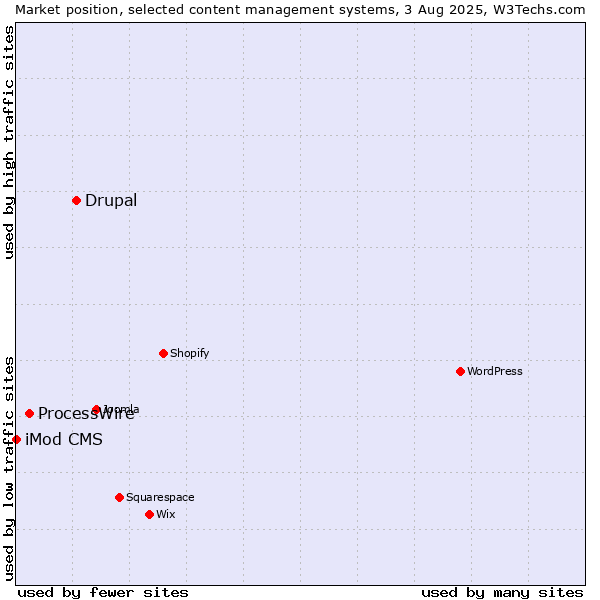 Market position of Drupal vs. ProcessWire vs. iMod CMS