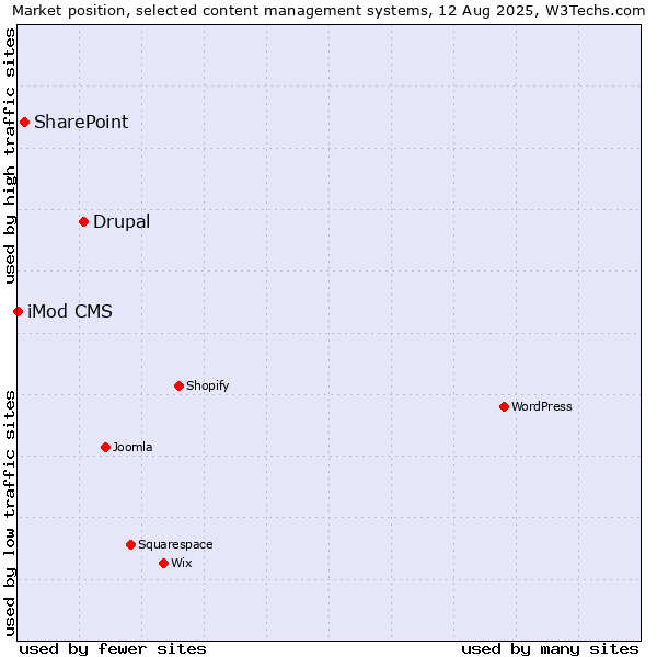 Market position of Drupal vs. SharePoint vs. iMod CMS